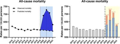 Impact of the COVID-19 pandemic on cardiovascular mortality and contrast analysis within subgroups